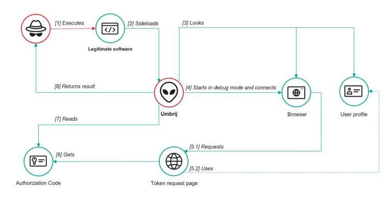 Diagram of ToddyCat APT Umbrij tool performing OAuth token theft from Chrome
