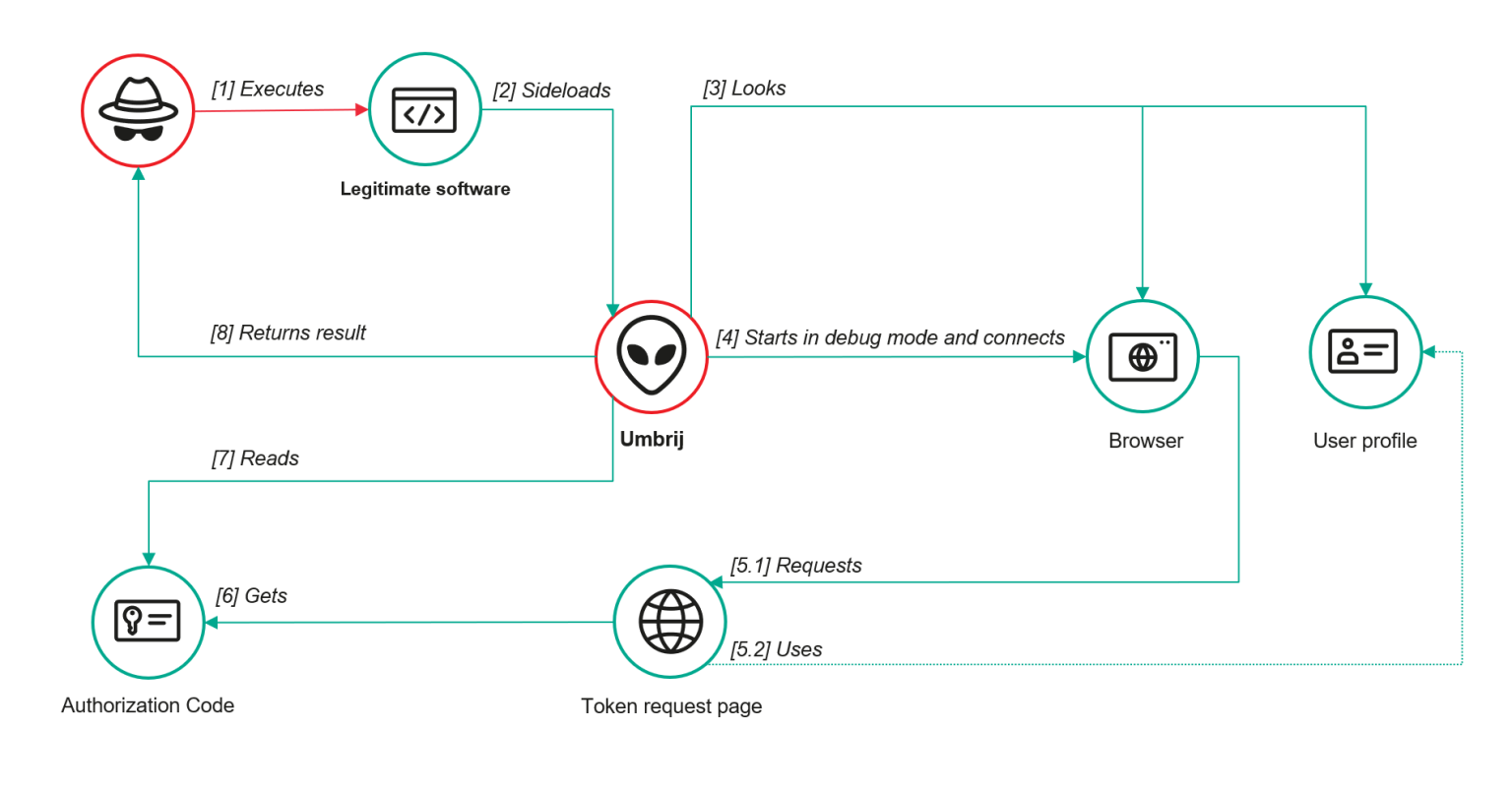 ToddyCat APT hijacks corporate Gmail via Umbrij OAuth theft