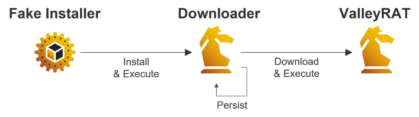 ValleyRAT spreads via fake VLC installers targeting Asian users