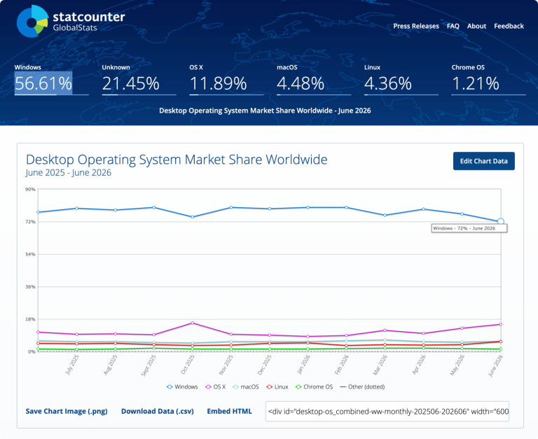 StatCounter report showing corrected Windows market share and operating system statistics