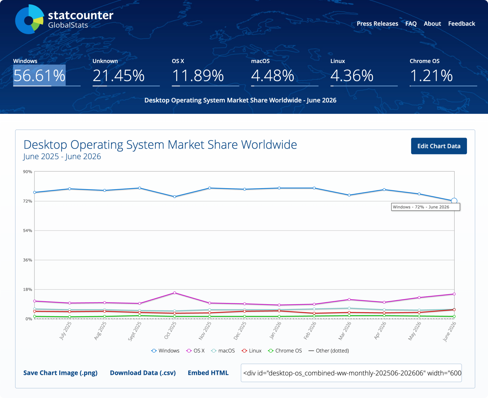 StatCounter report showing corrected Windows market share and operating system statistics