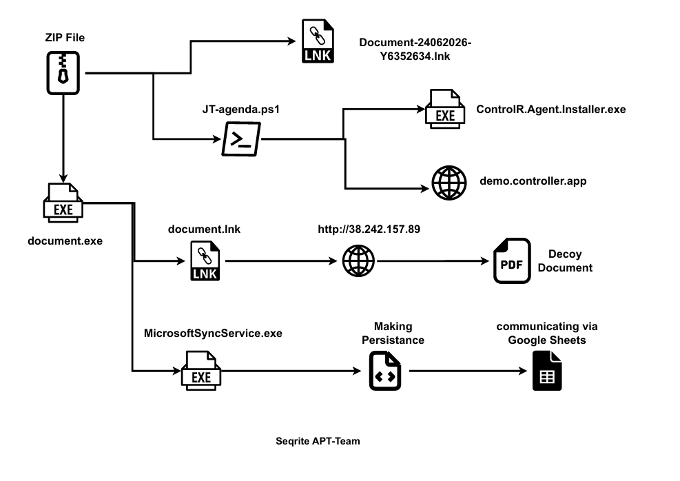 Operation ShadowRecruit malware campaign infection chain using SheetAgent RAT and Google Sheets