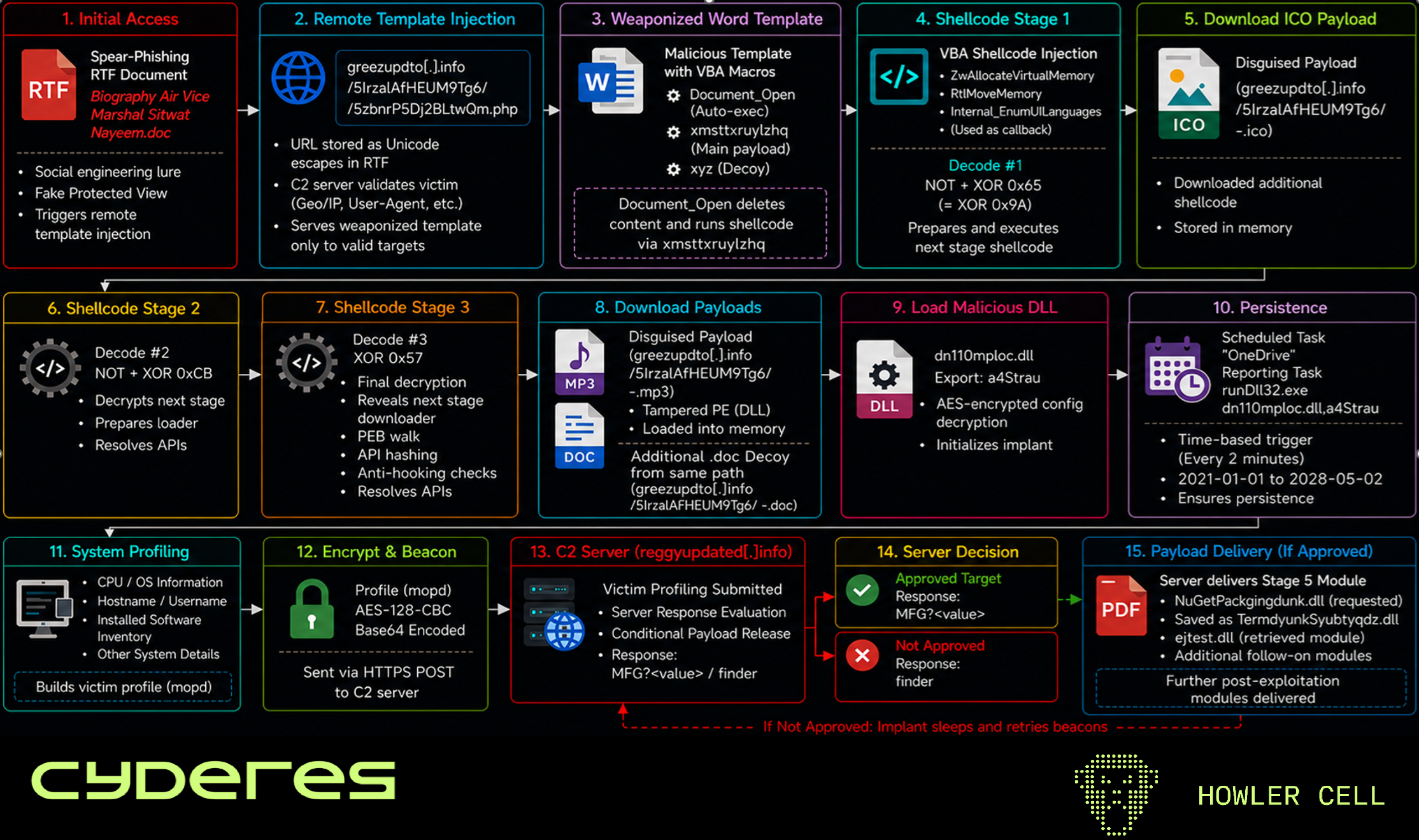 DoNot APT spear-phishing RTF lure targeting Bangladesh military personnel