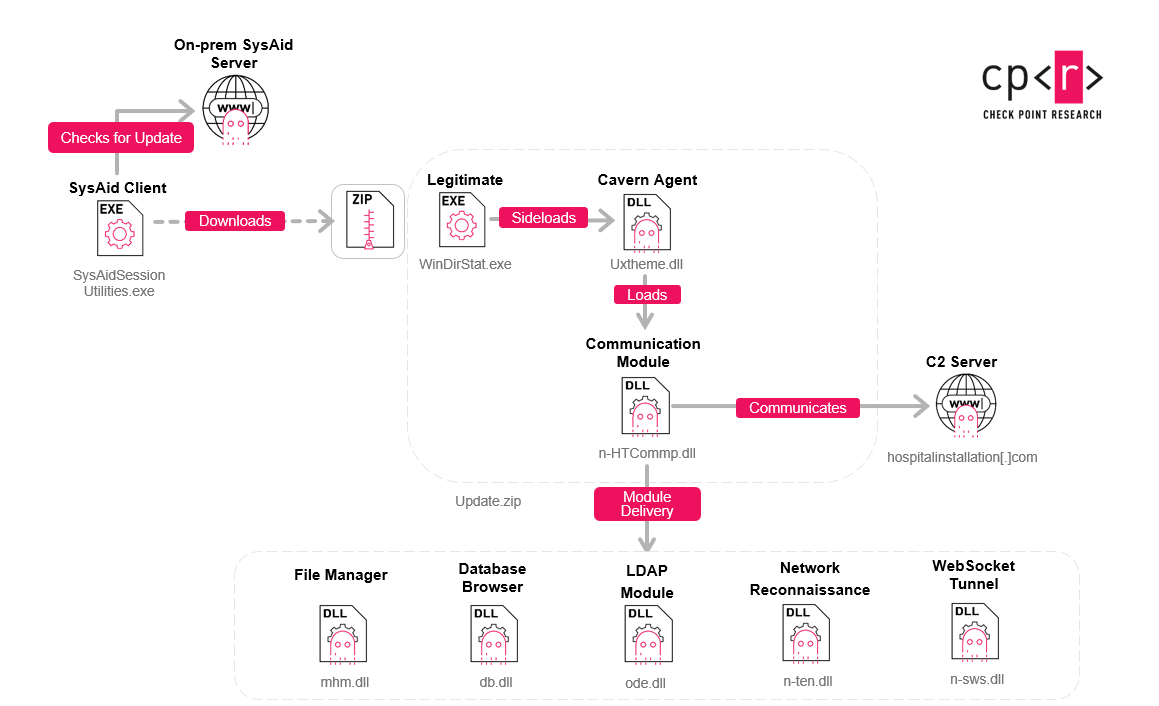 Diagram of Cavern Manticore APT modular C2 framework execution chain
