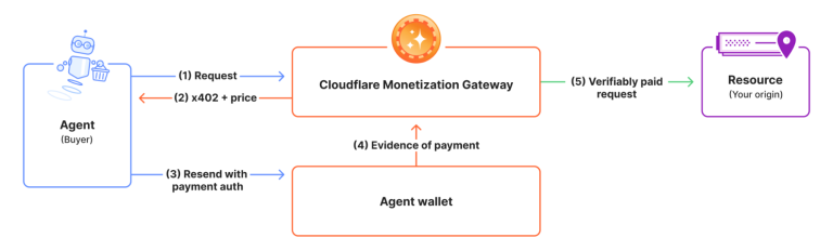 Cloudflare Monetization Gateway x402 payment protocol