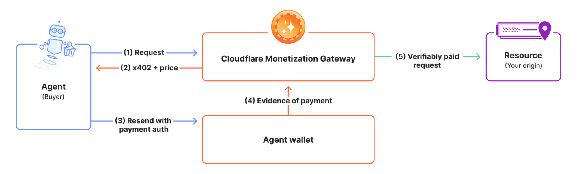 Cloudflare launches x402 gateway to charge AI bots for web access