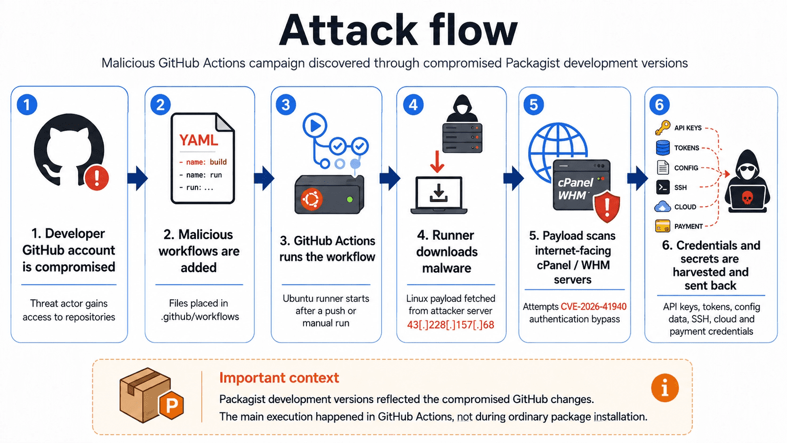 GitHub Actions abuse campaign diagram showing compromised repositories driving cPanel and WHM exploitation and credential theft