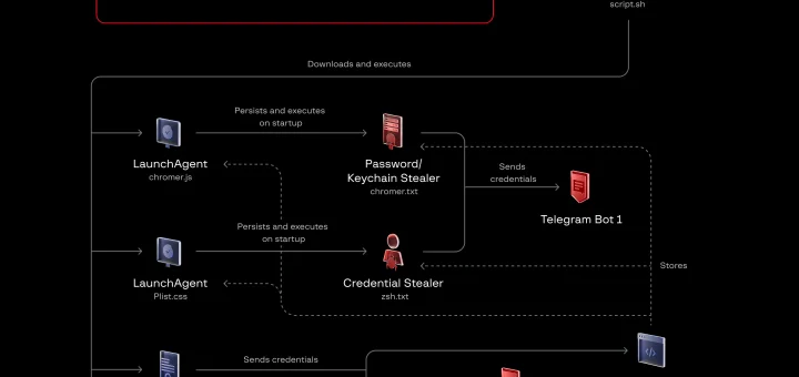 ClickLock Stealer macOS malware fake Cloudflare ClickFix Terminal prompt stealing passwords