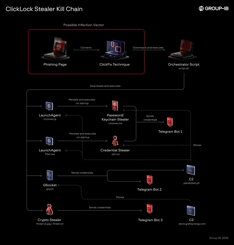 ClickLock Stealer macOS malware fake Cloudflare ClickFix Terminal prompt stealing passwords