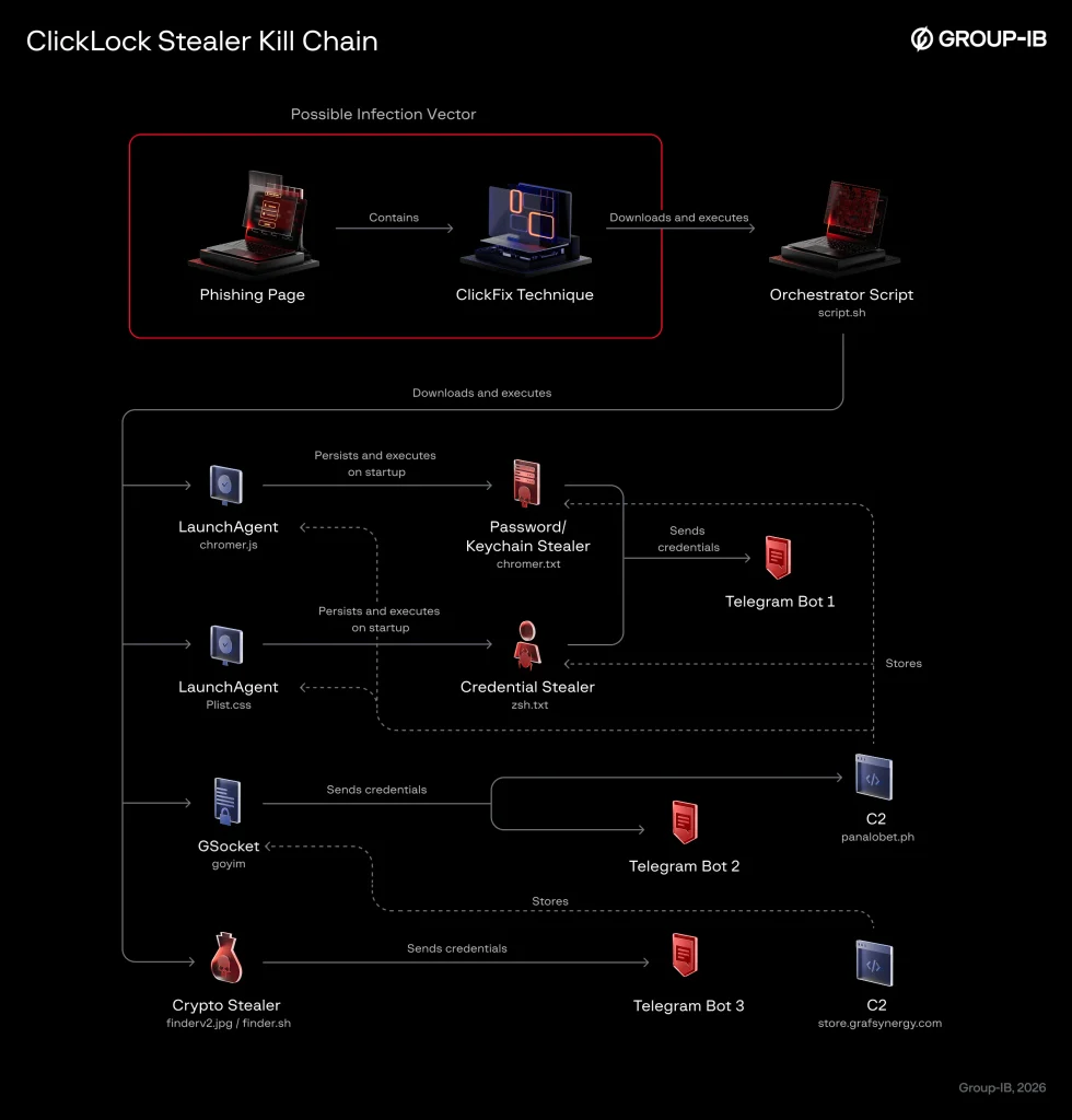 ClickLock Stealer macOS malware fake Cloudflare ClickFix Terminal prompt stealing passwords