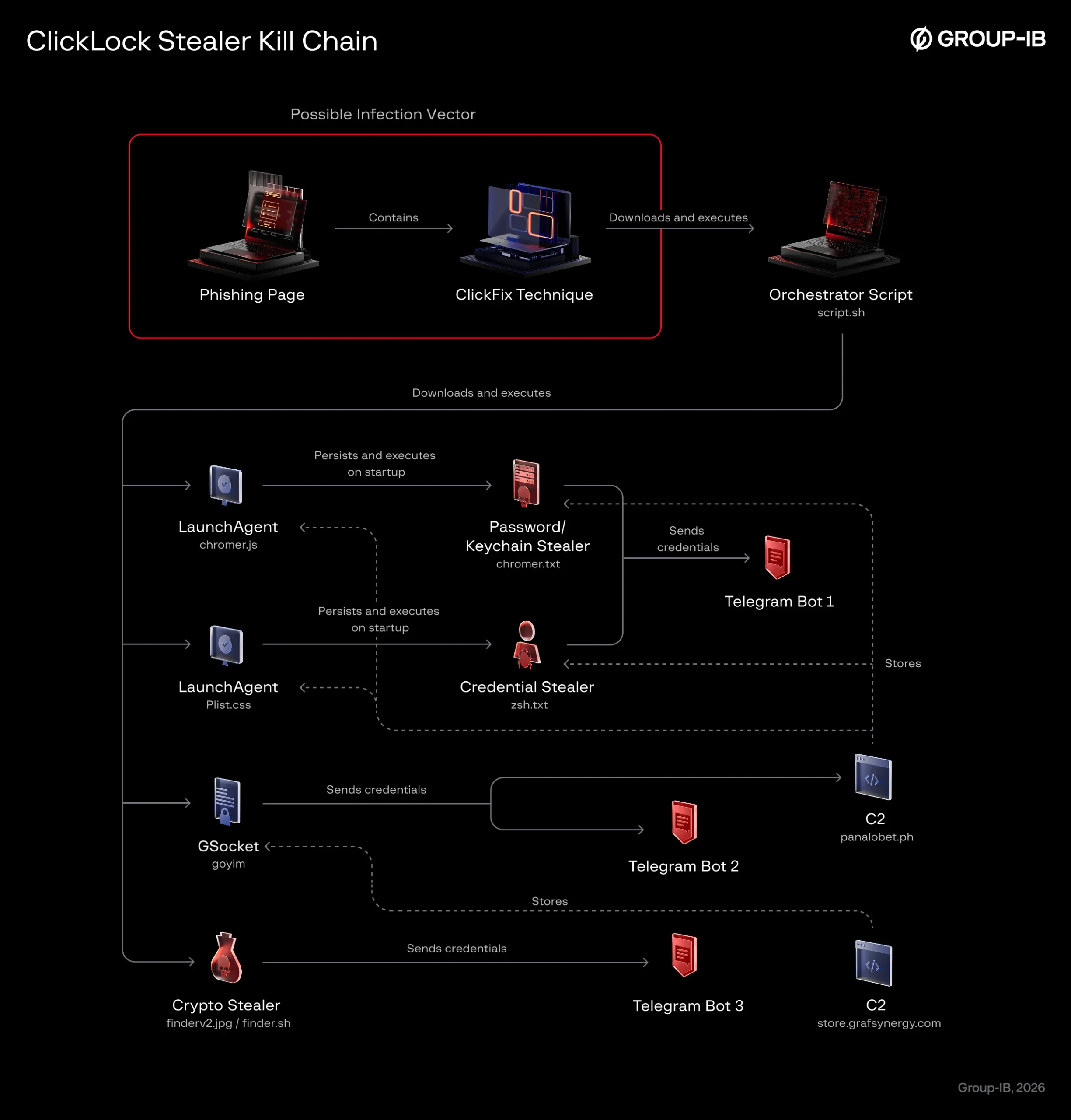 ClickLock Stealer targets macOS crypto users with fake CAPTCHA