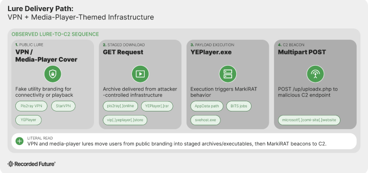 Diagram of TAG-182 threat cluster spreading MarkiRAT malware
