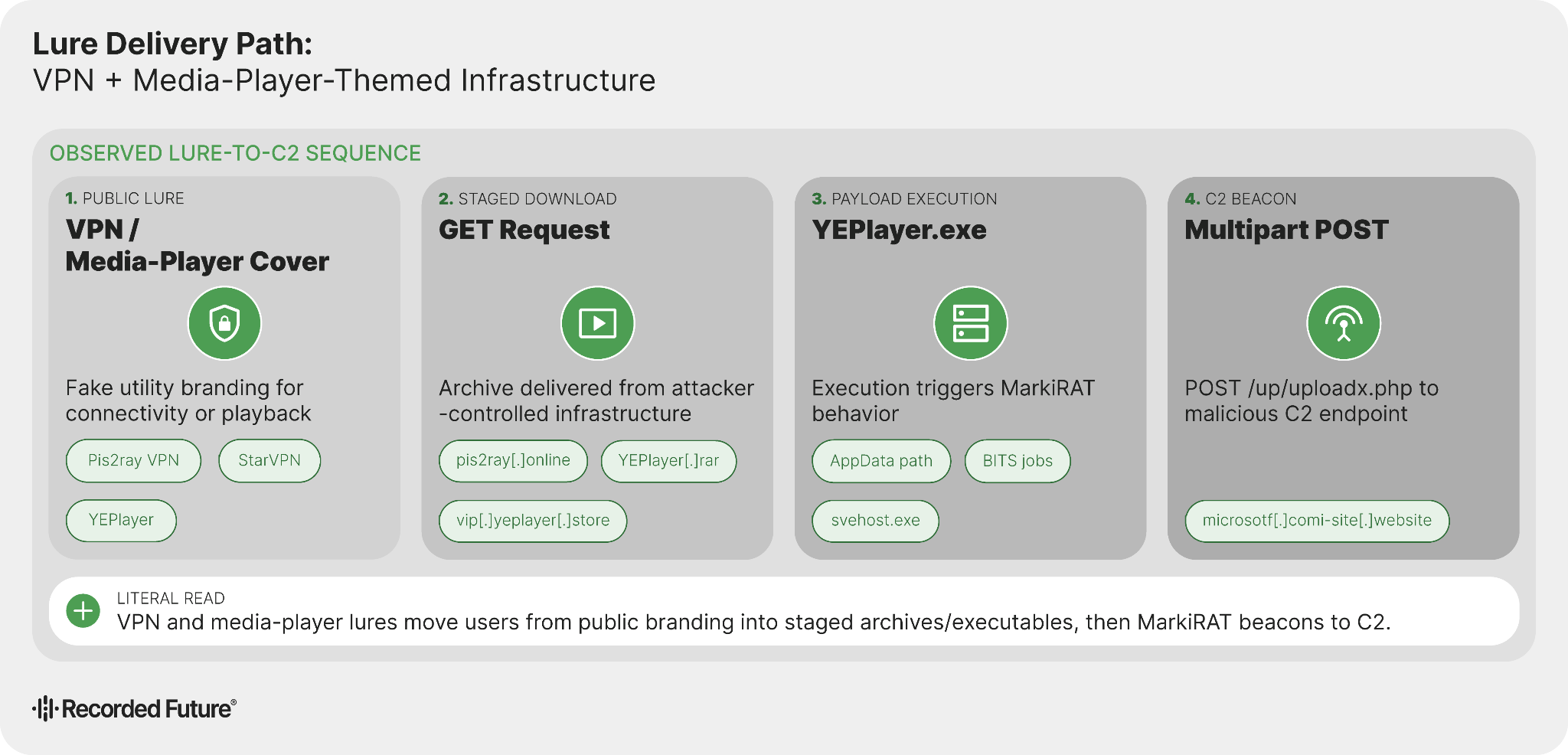 Iran linked TAG-182 Uses Fake Apps to Spy on Dissidents