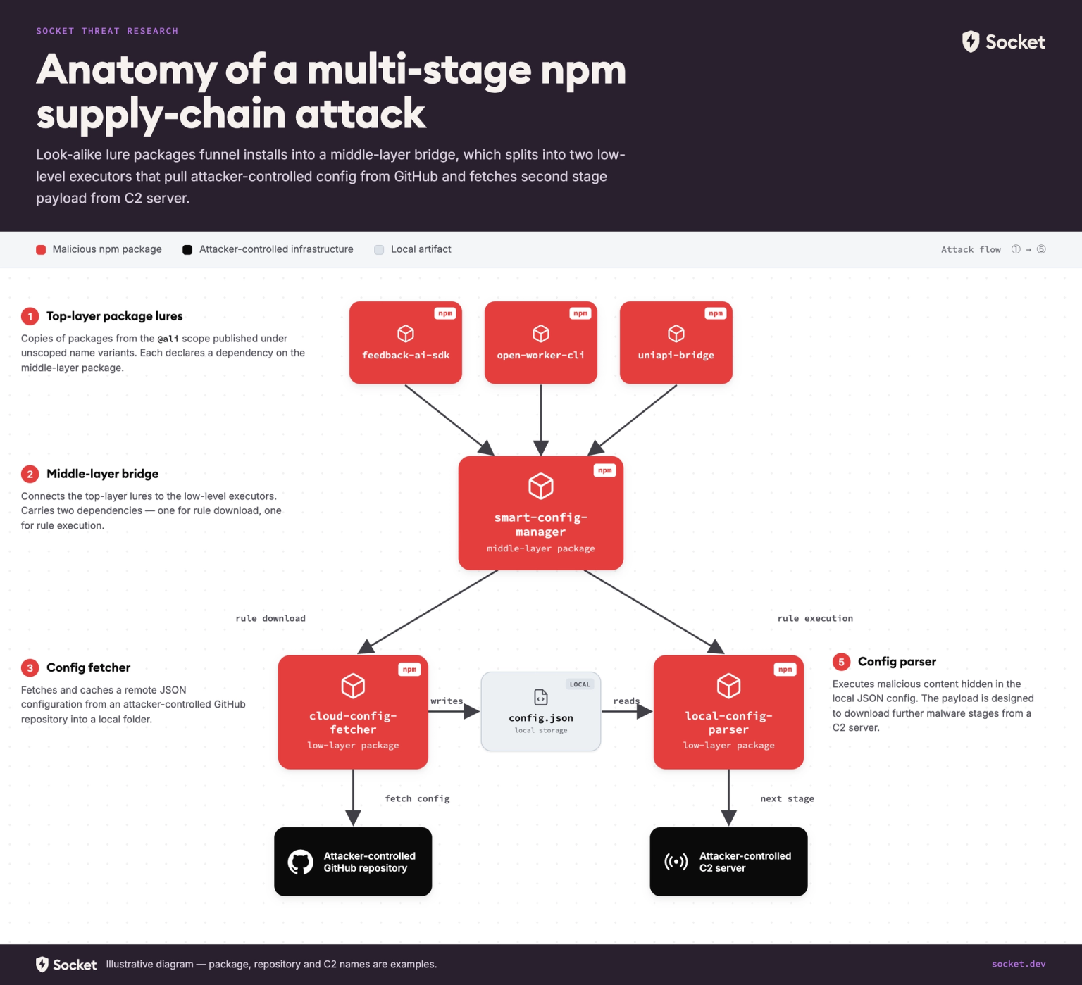 npm Supply Chain Attack Drops RAT on Alibaba Devs