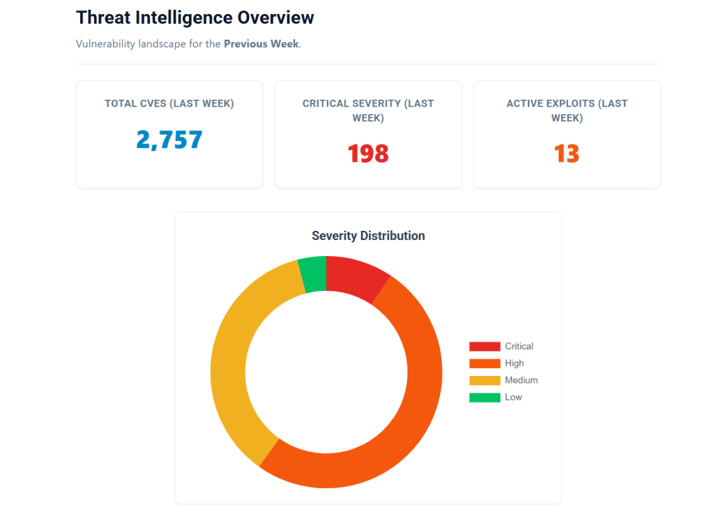actively exploited vulnerabilities