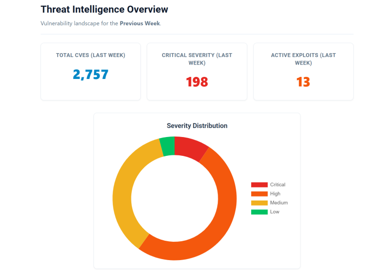 actively exploited vulnerabilities