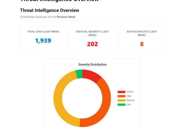 Weekly Threat Intelligence Active Vulnerability Report