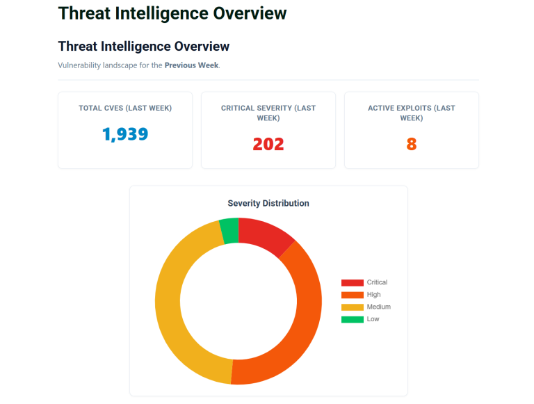 Weekly Threat Intelligence Active Vulnerability Report