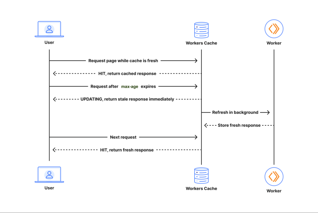 Cloudflare Workers Cache two-layer edge caching architecture with upper and lower cache tiers