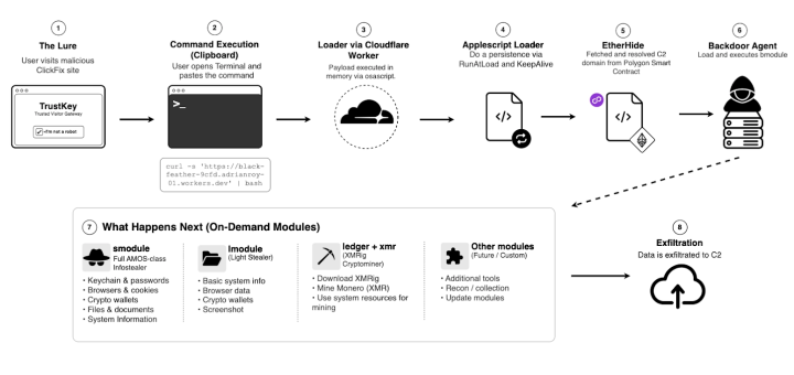 macOS ClickFix malware campaign infection flow and macOS ClickFix malware execution diagram