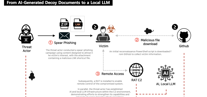 Kimsuky AI operations flow diagram by North Korea threat actor