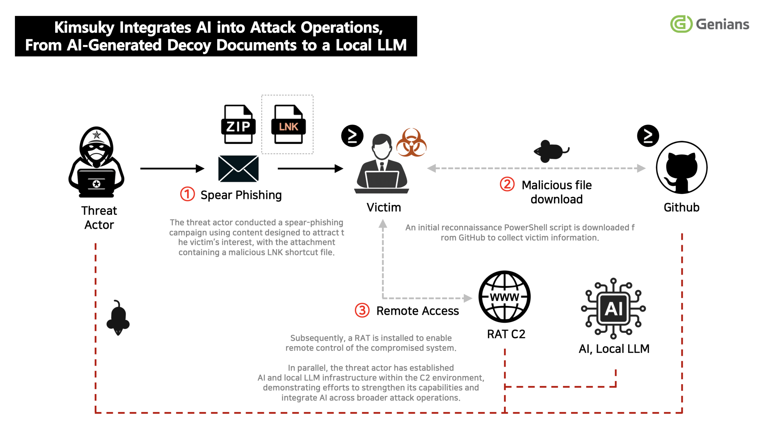 Kimsuky AI operations flow diagram by North Korea threat actor