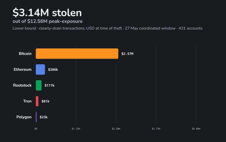 CryptoJS randomness vulnerability Ill Bloom crypto wallet seed phrase attack draining funds across multiple chains