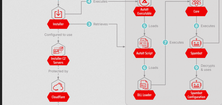 Astaroth WhatsApp spambot targeting Brazil via headless browser automation