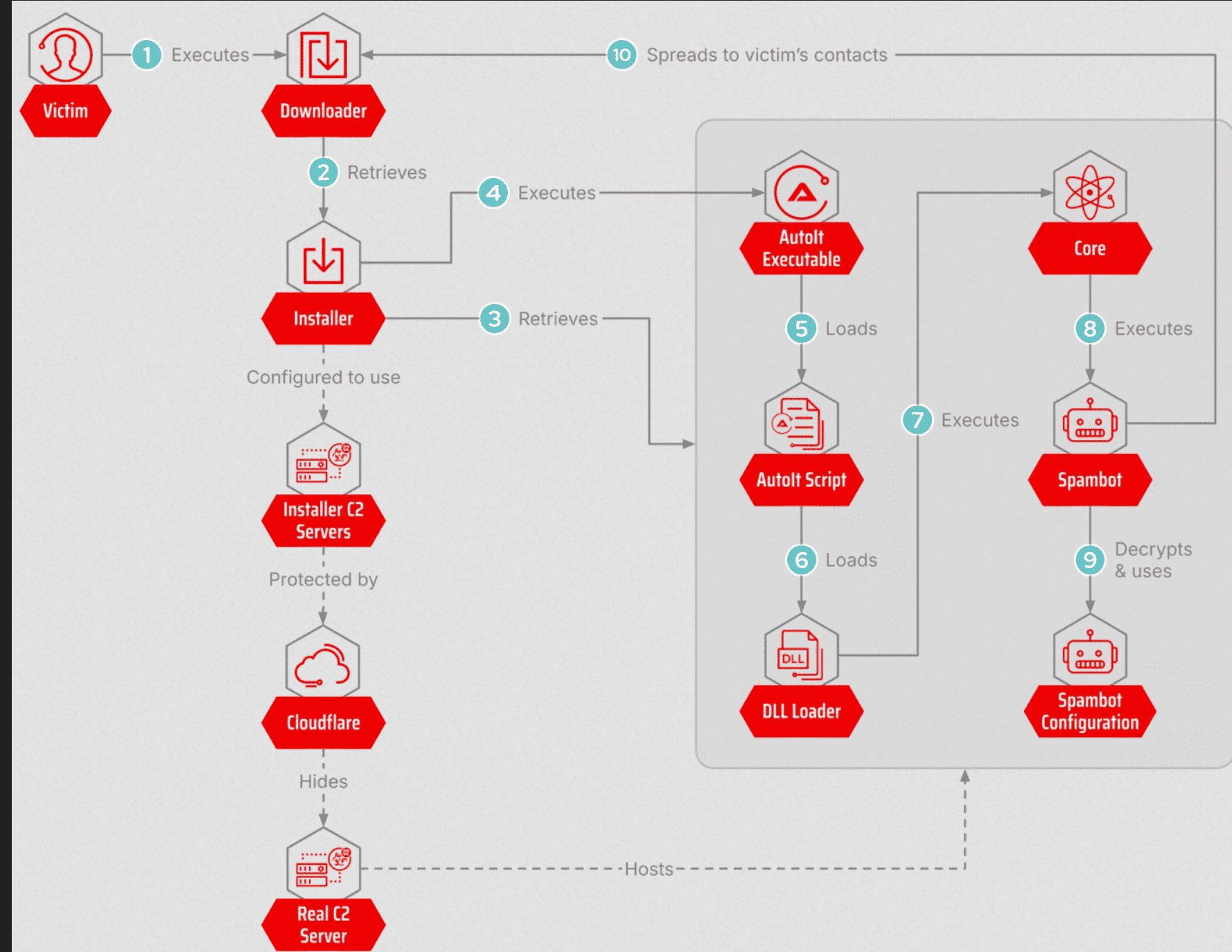 Astaroth WhatsApp spambot targeting Brazil via headless browser automation