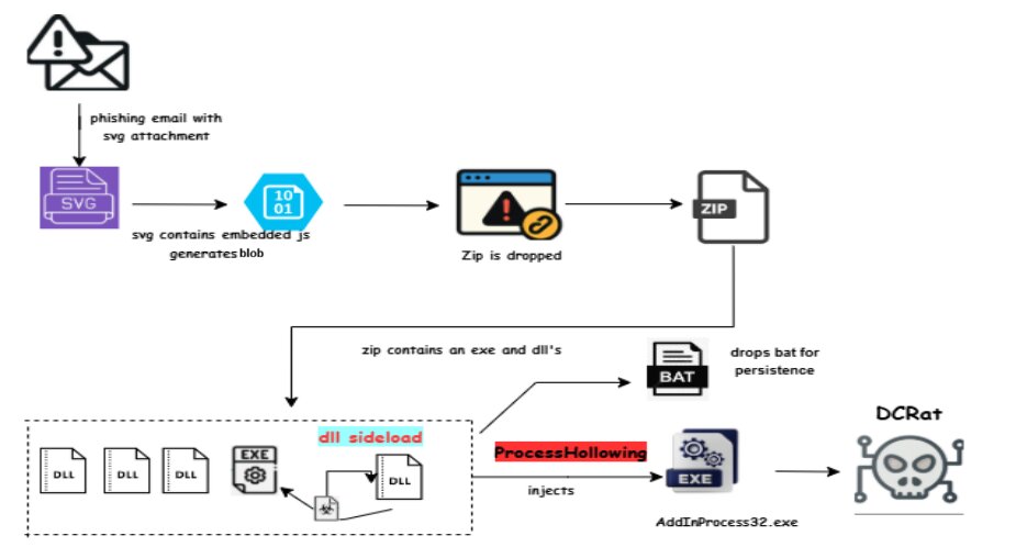 DCRat campaign SVG HTML smuggling DarkCrystal RAT process hollowing DLL sideloading infection chain diagram