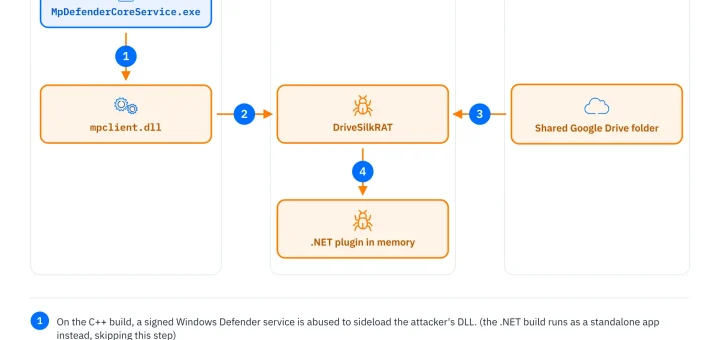 SilkParasite APT diagram showing China-nexus cyberespionage attack chain with DLL sideloading and RAT deployment across Central Asia