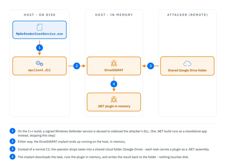 SilkParasite APT diagram showing China-nexus cyberespionage attack chain with DLL sideloading and RAT deployment across Central Asia
