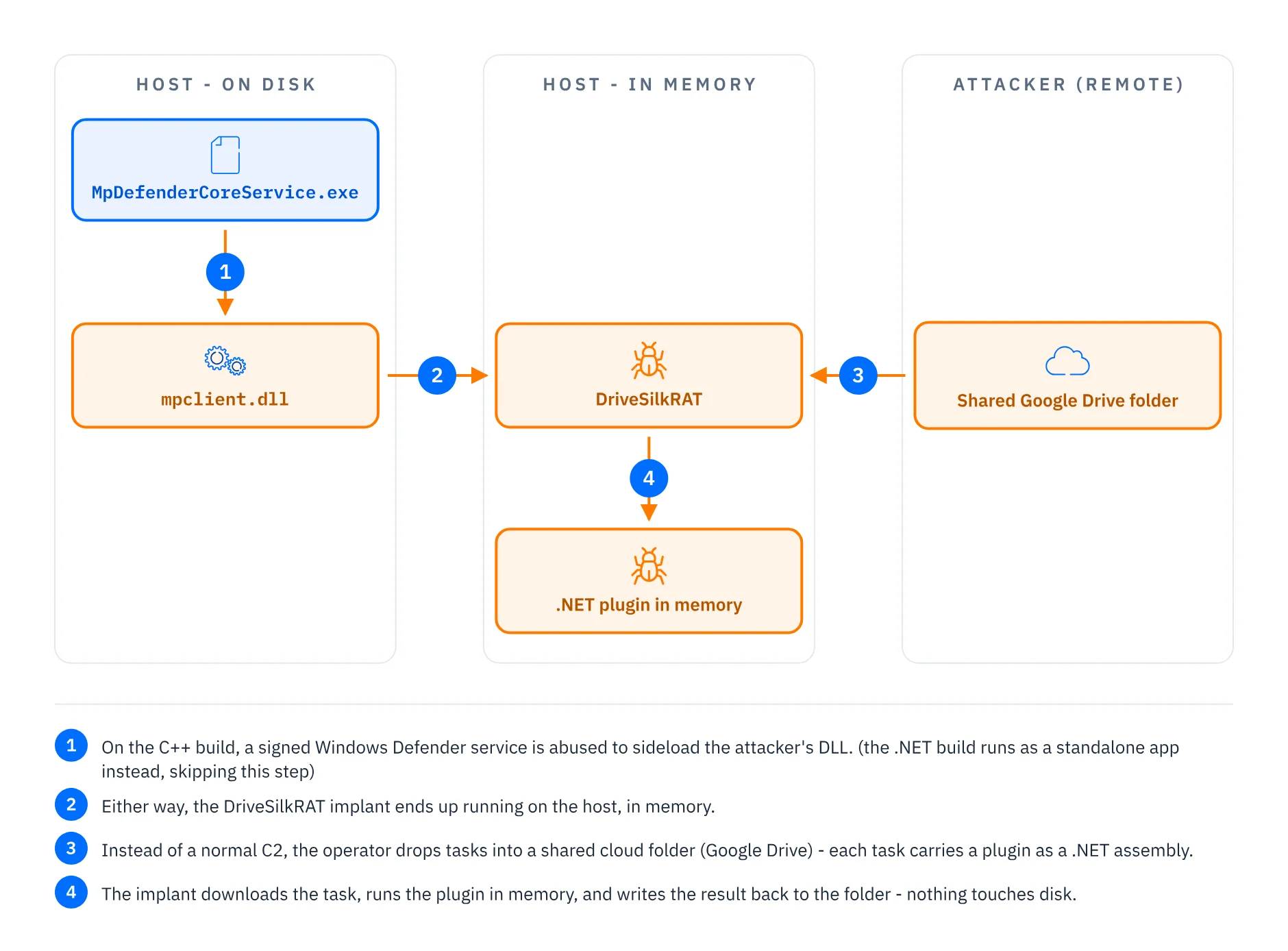 SilkParasite APT diagram showing China-nexus cyberespionage attack chain with DLL sideloading and RAT deployment across Central Asia