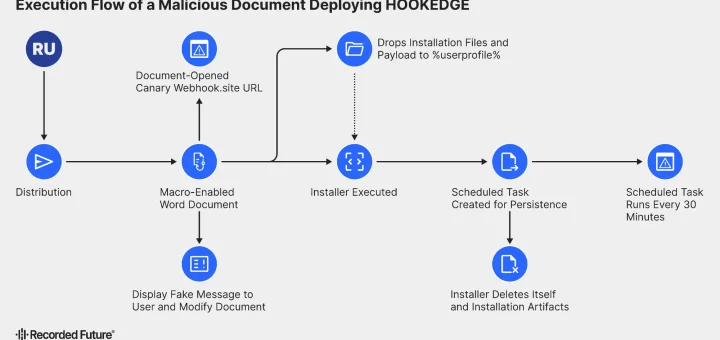 HOOKEDGE malware infection chain diagram showing BlueDelta APT28 phishing and webhook C2 abuse