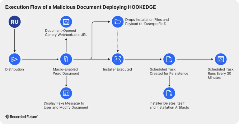 HOOKEDGE malware infection chain diagram showing BlueDelta APT28 phishing and webhook C2 abuse