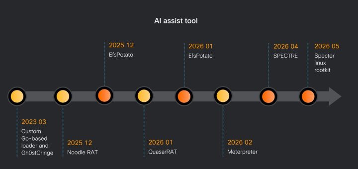 Diagram showing how the UAT-10147 SPECTRE cross-platform implant bypasses EDR systems