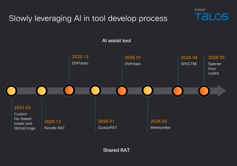 Diagram showing how the UAT-10147 SPECTRE cross-platform implant bypasses EDR systems