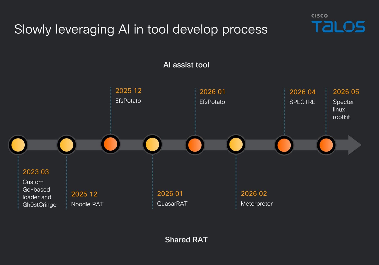 UAT 10147 uses SPECTRE implant to hit IIS, Linux servers