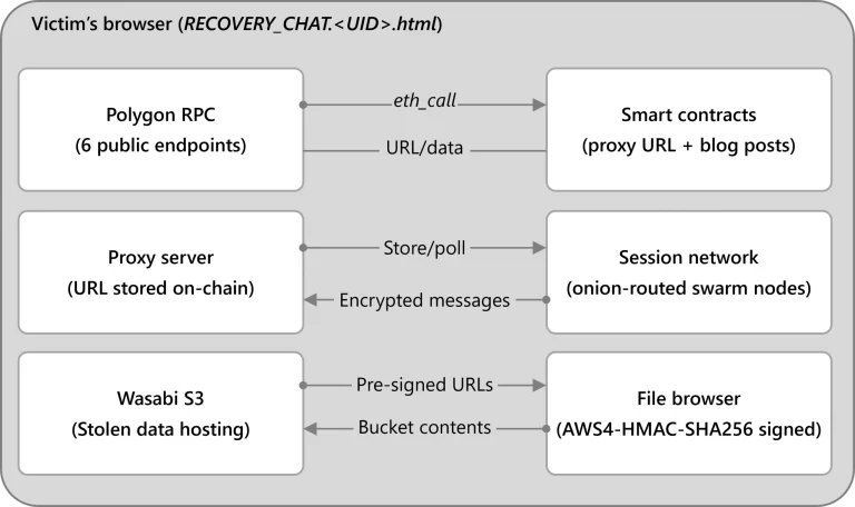 DeadLock ransomware encryptor and decentralized recovery chat architecture