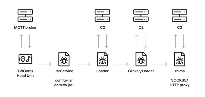 Diagram illustrating Android head unit malware and the Android head unit malware botnet infection chain
