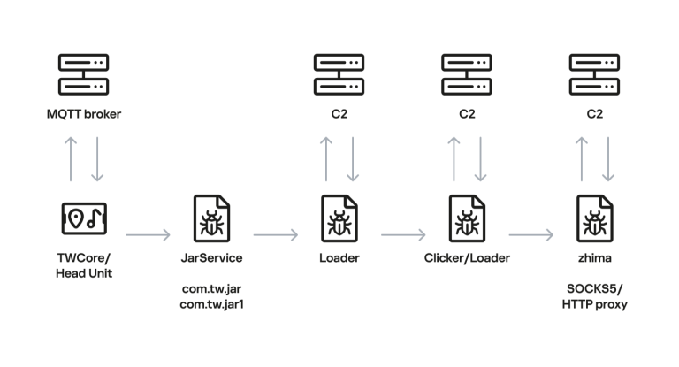 Diagram illustrating Android head unit malware and the Android head unit malware botnet infection chain