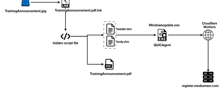 Operation QUICSILVER infection chain showing VHD lure delivering the QUICAgent Go backdoor to Myanmar government targets