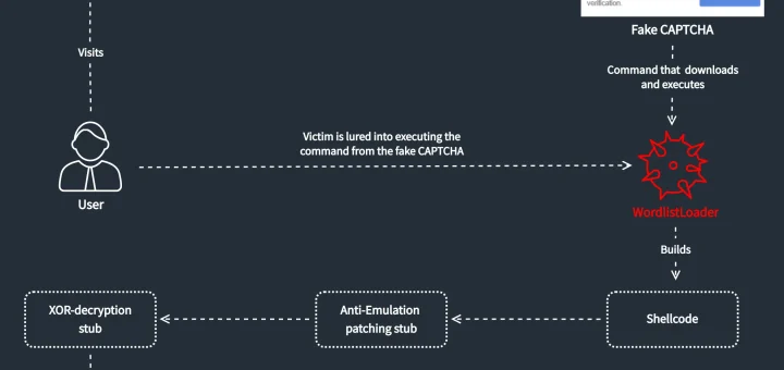 WordlistLoader malware delivering Amatera Stealer via a ClearFake fake CAPTCHA ClickFix prompt