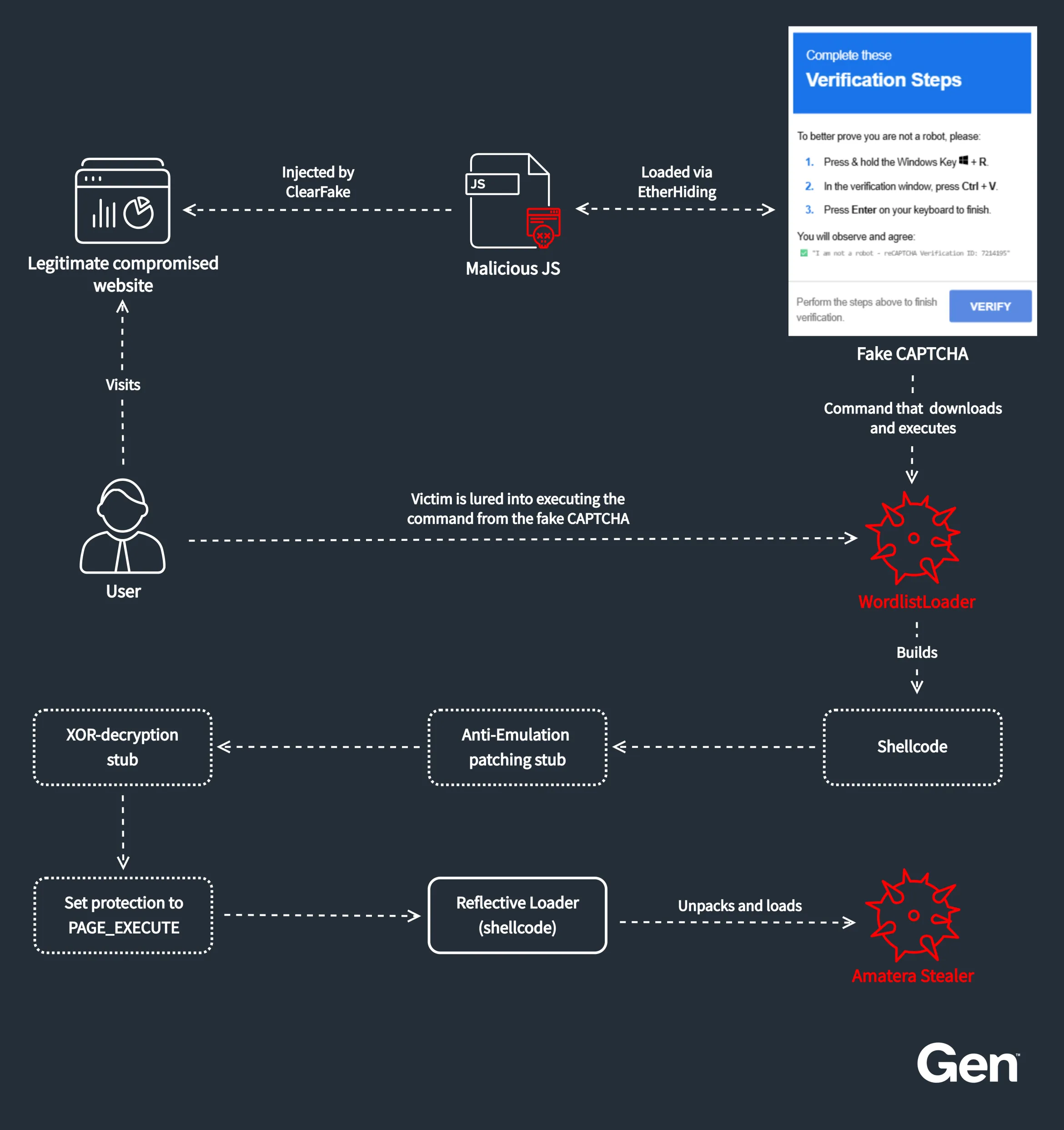 WordlistLoader Uses Fake CAPTCHA to Drop Amatera Stealer