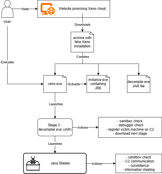 Xeno Roblox malware fake cheat Java stealer infection chain targeting Discord Roblox Minecraft accounts and crypto wallets