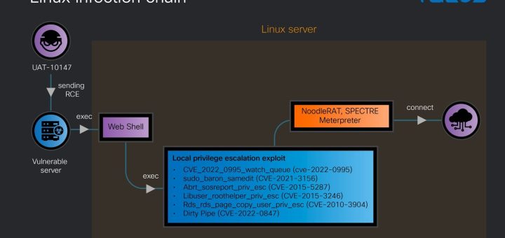 Diagram showing UAT-10147 agentic AI attacks and automated intrusion workflows
