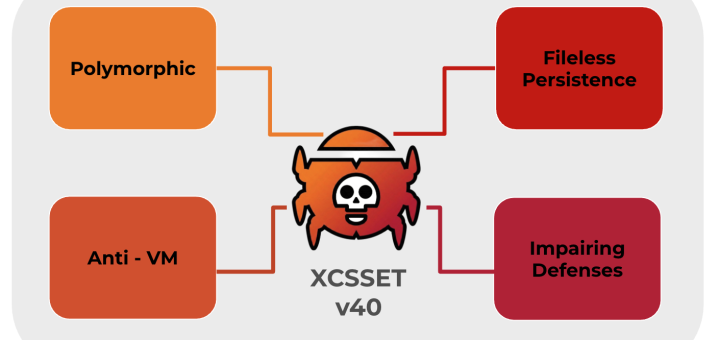 XCSSET v40 malware infection chain showing Xcode project supply chain attack on macOS