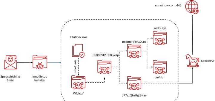 Cambodia malware campaign infection chain diagram showing SparkRAT delivery and BYOVD driver abuse